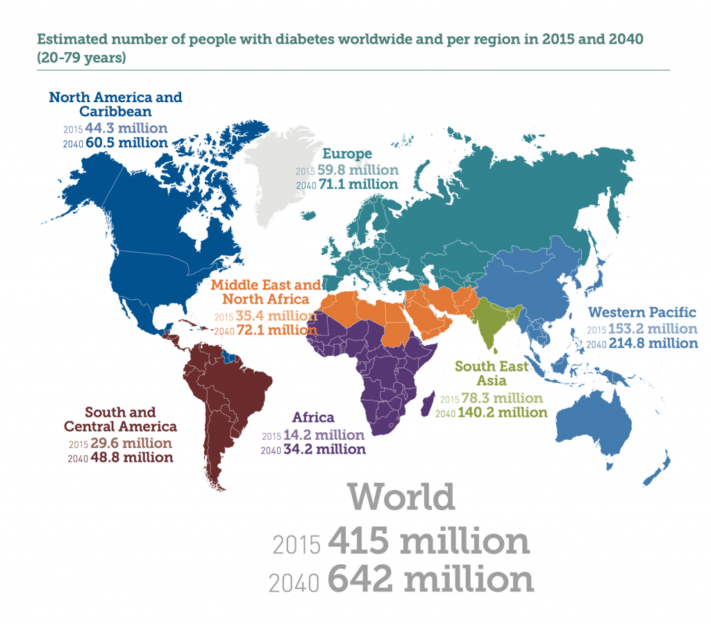 Estimated number of people with diabetes worldwide 2015-2040.