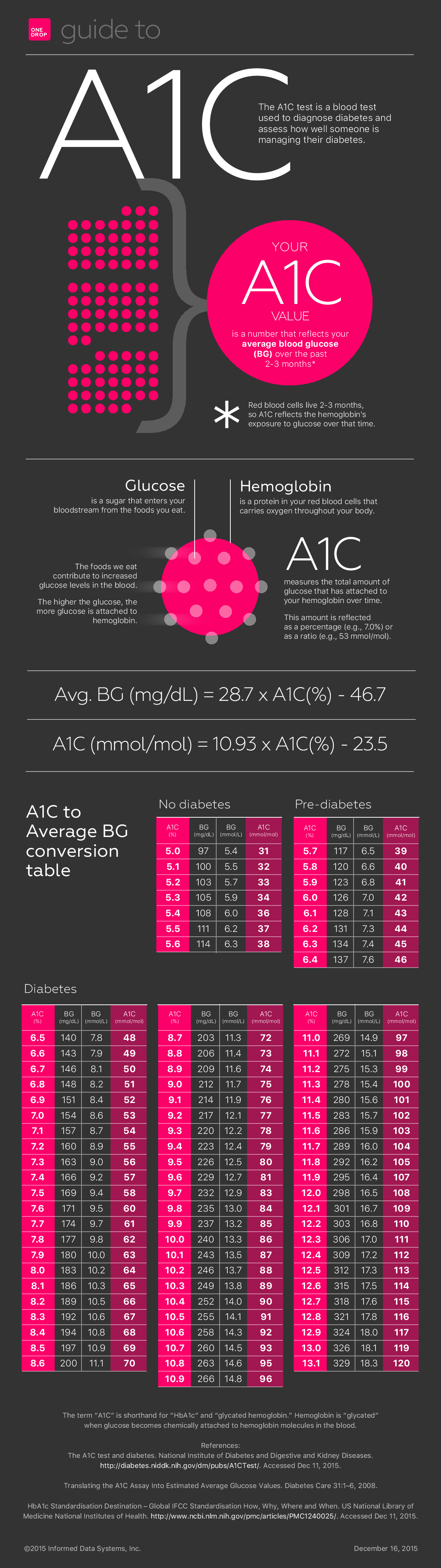 What Is A1C And Normal A1C Download Your A1C Chart One Drop