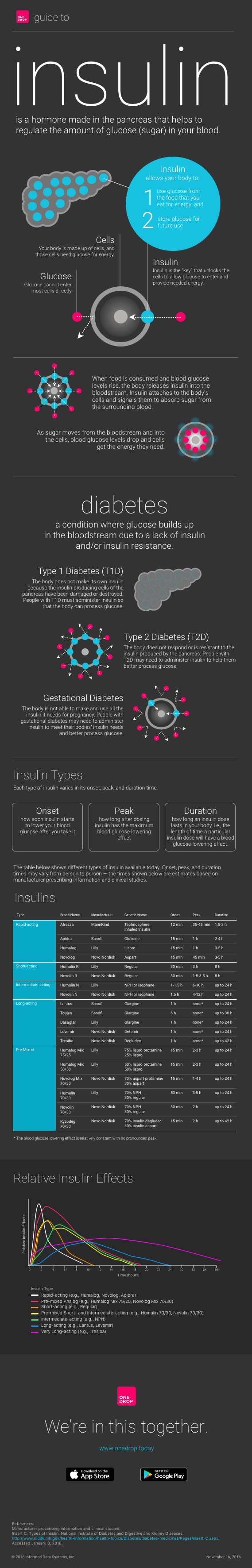 guide to insulin - one drop guide to insulin - insulin guide - one drop insulin guide 