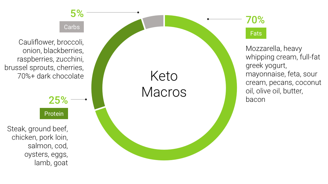 what is the keto diet - keto diet breakdown - keto diet guide - what is the ketogenic diet - how to start the keto diet - ketogenic diet - diabetes keto diet - lchf keto diet
