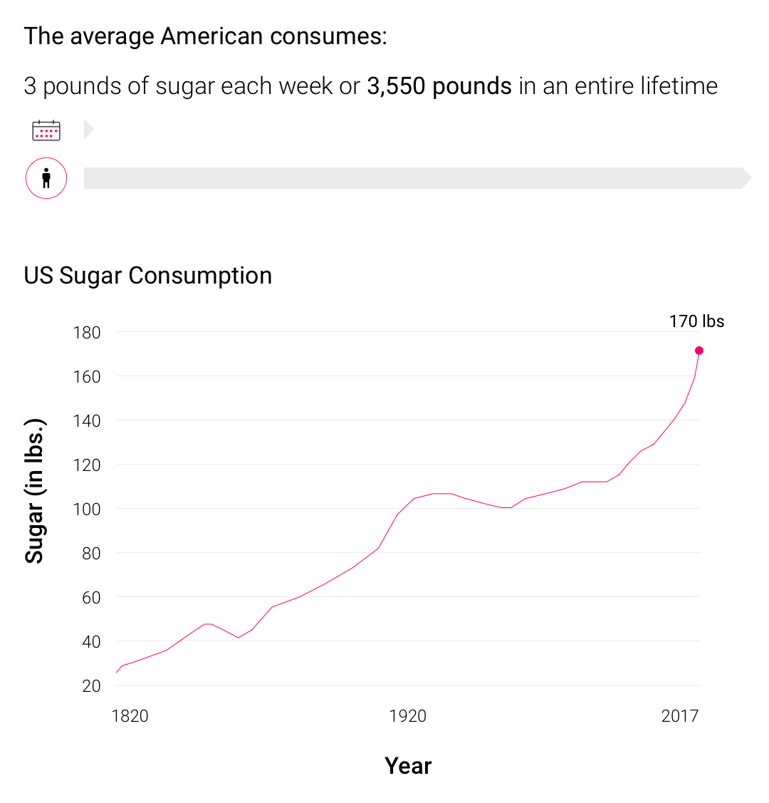 sugar consumption - American sugar consumption - glucose consumption - is sugar bad - is real sugar bad - sugar and carbohydrates - sugar diet - sugar and diabetes 